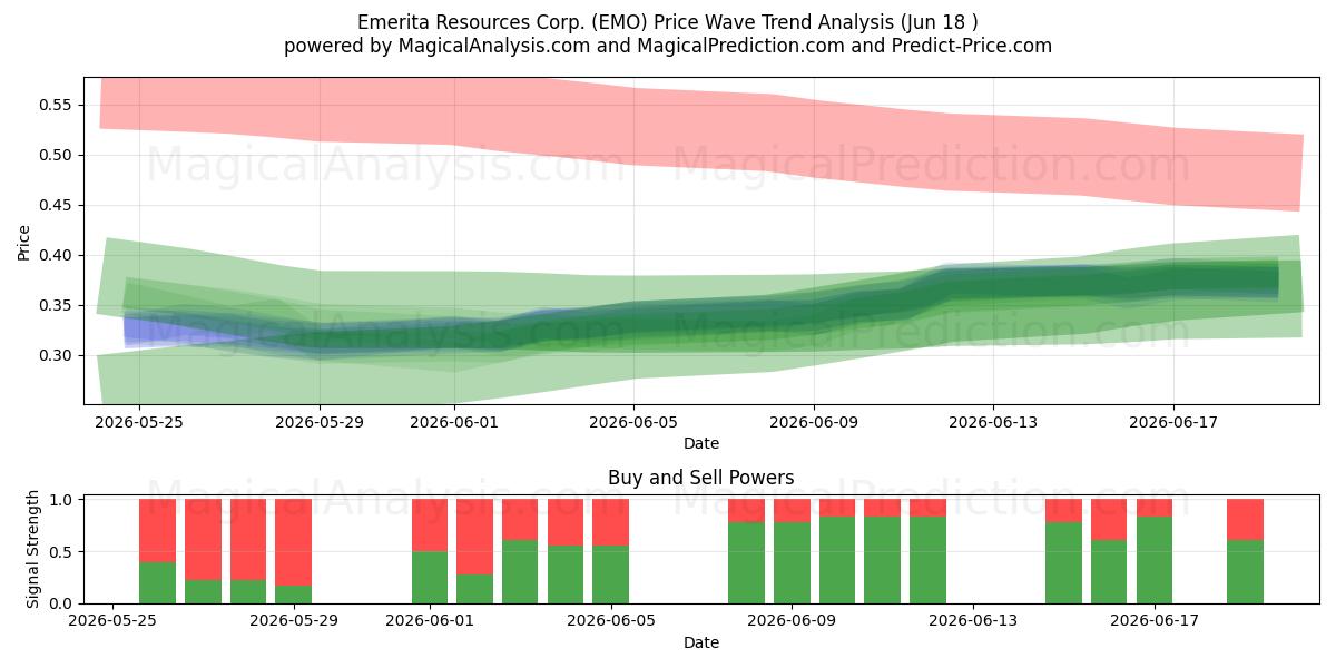  Emerita Resources Corp. (EMO) Support and Resistance area (17 Jun) 