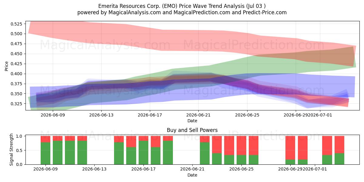  Emerita Resources Corp. (EMO) Support and Resistance area (02 Jul) 