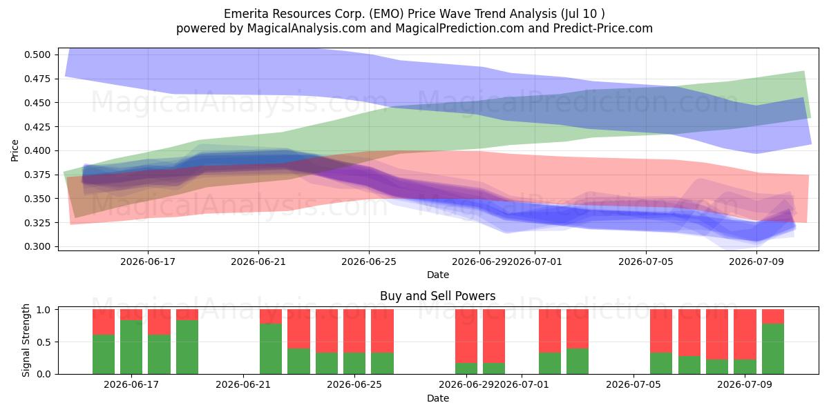  Emerita Resources Corp. (EMO) Support and Resistance area (09 Jul) 