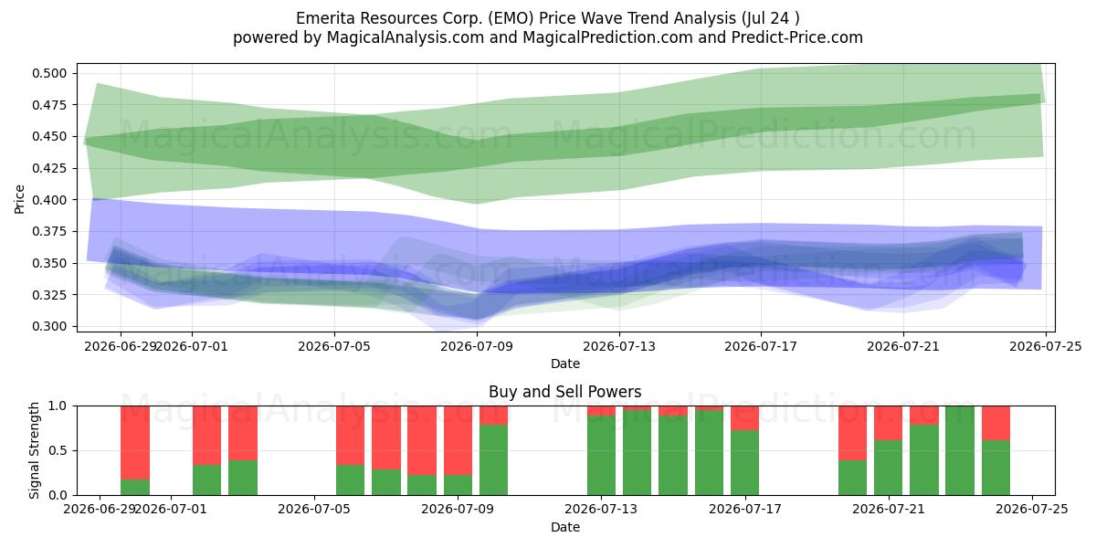  Emerita Resources Corp. (EMO) Support and Resistance area (23 Jul) 