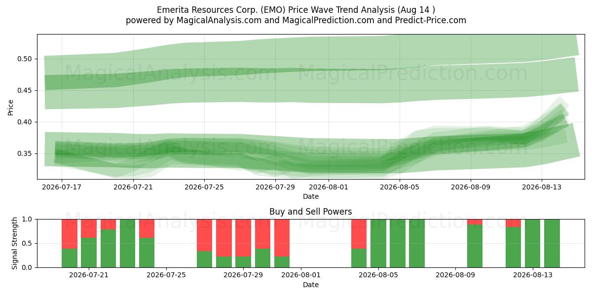  Emerita Resources Corp. (EMO) Support and Resistance area (13 Aug) 
