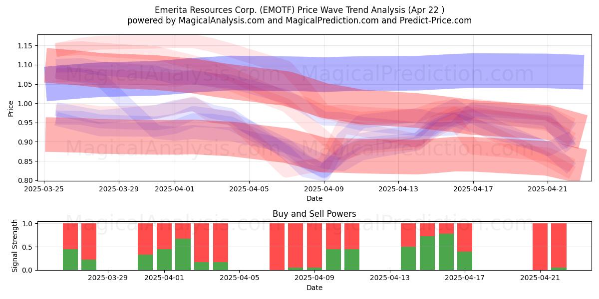  Emerita Resources Corp. (EMOTF) Support and Resistance area (22 Apr) 