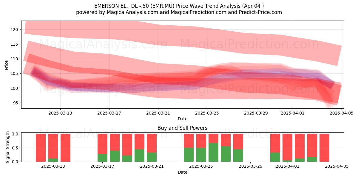  EMERSON EL.  DL -,50 (EMR.MU) Support and Resistance area (04 Apr) 