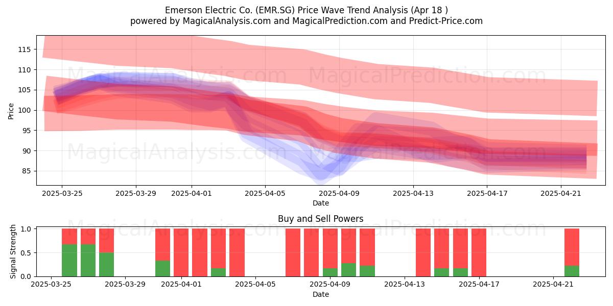  Emerson Electric Co. (EMR.SG) Support and Resistance area (18 Apr) 