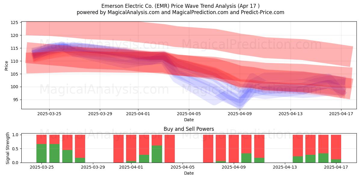  Emerson Electric Co. (EMR) Support and Resistance area (17 Apr) 