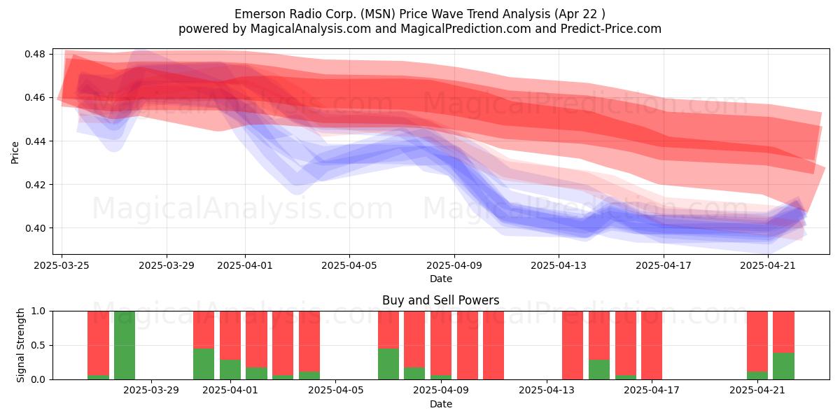  Emerson Radio Corp. (MSN) Support and Resistance area (22 Apr) 