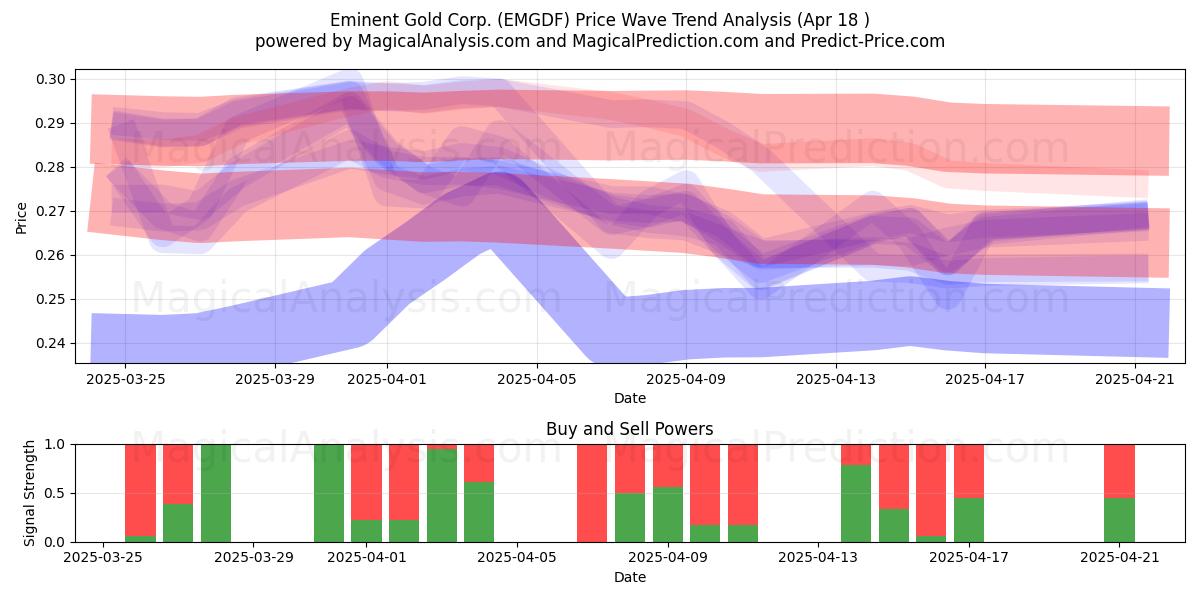  Eminent Gold Corp. (EMGDF) Support and Resistance area (18 Apr) 