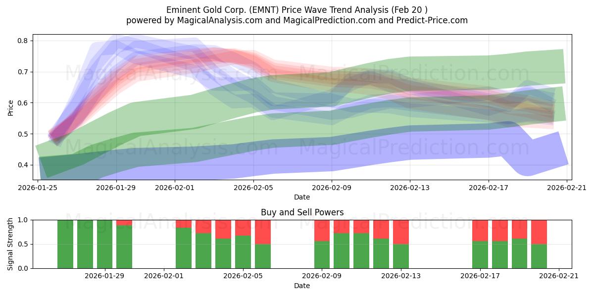  Eminent Gold Corp. (EMNT) Support and Resistance area (19 Feb) 