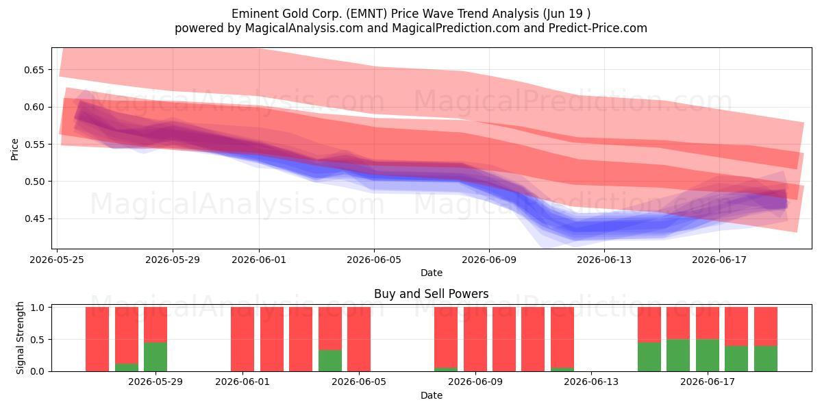  Eminent Gold Corp. (EMNT) Support and Resistance area (18 Jun) 