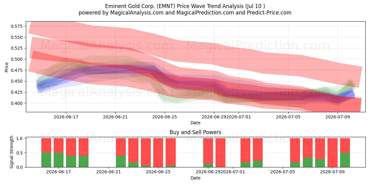  Eminent Gold Corp. (EMNT) Support and Resistance area (09 Jul) 