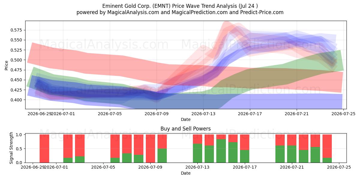  Eminent Gold Corp. (EMNT) Support and Resistance area (23 Jul) 