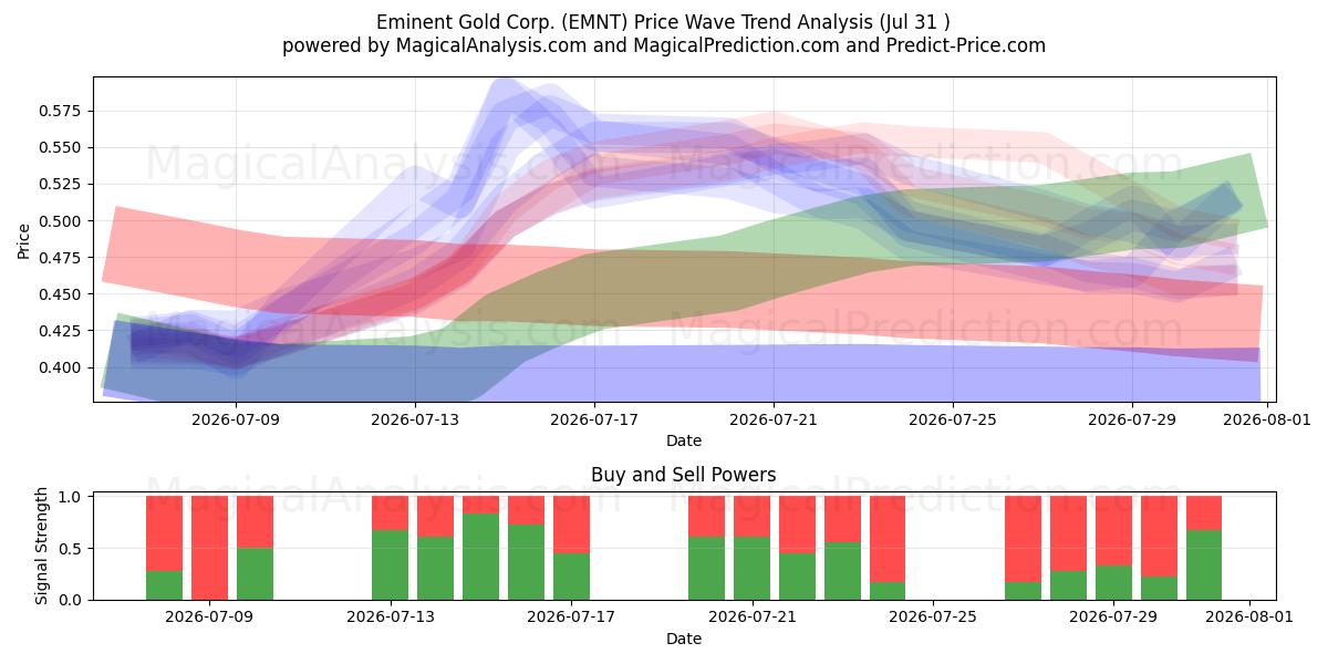  Eminent Gold Corp. (EMNT) Support and Resistance area (30 Jul) 
