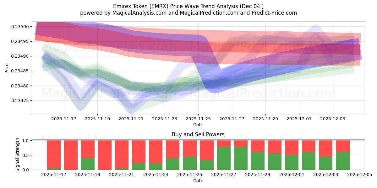  Emirex-token (EMRX) Support and Resistance area (03 Dec) 