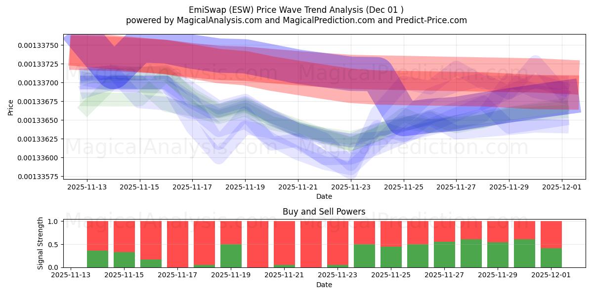  EmiSwap (ESW) Support and Resistance area (30 Nov) 