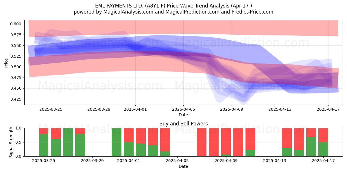  EML PAYMENTS LTD. (A8Y1.F) Support and Resistance area (17 Apr) 