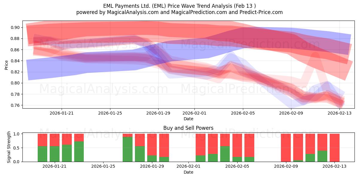  EML Payments Ltd. (EML) Support and Resistance area (12 Feb) 
