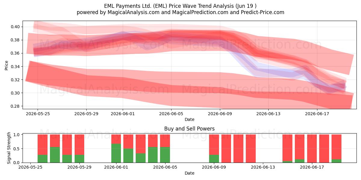  EML Payments Ltd. (EML) Support and Resistance area (18 Jun) 