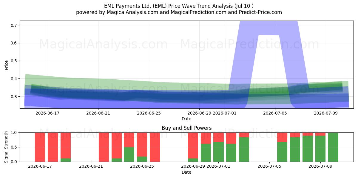  EML Payments Ltd. (EML) Support and Resistance area (09 Jul) 