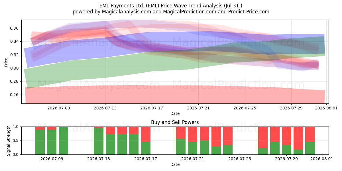  EML Payments Ltd. (EML) Support and Resistance area (30 Jul) 
