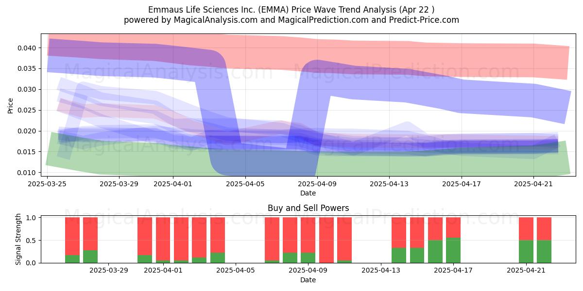  Emmaus Life Sciences Inc. (EMMA) Support and Resistance area (22 Apr) 