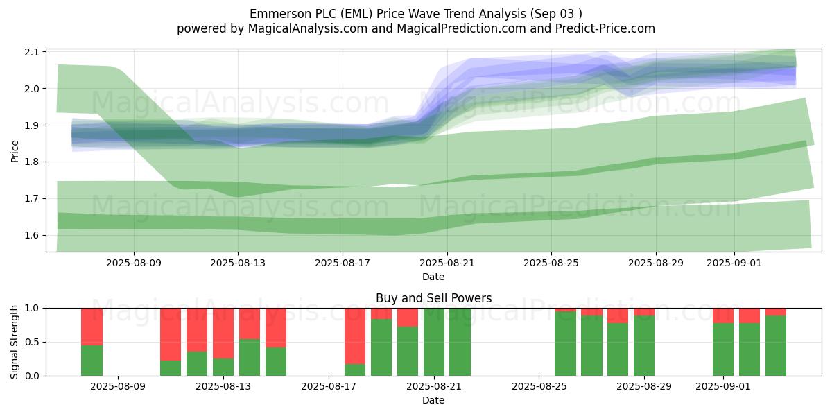  Emmerson PLC (EML) Support and Resistance area (02 Sep) 