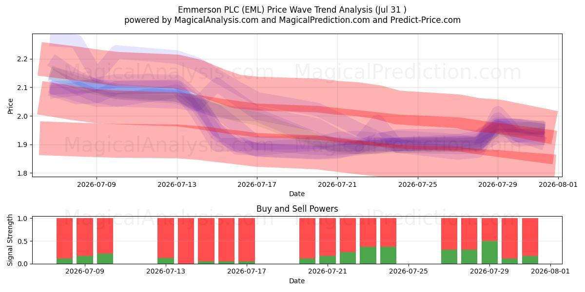  Emmerson PLC (EML) Support and Resistance area (30 Jul) 