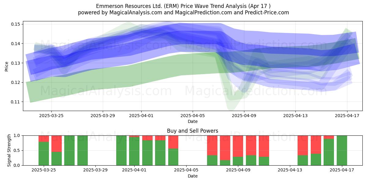  Emmerson Resources Ltd. (ERM) Support and Resistance area (17 Apr) 