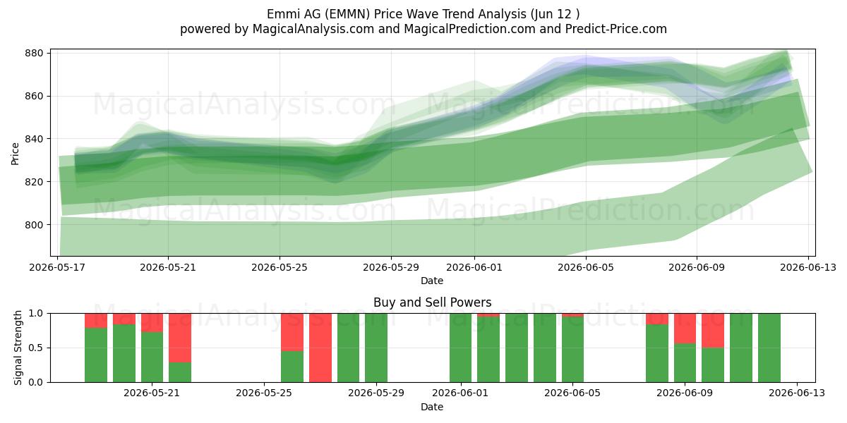  Emmi AG (EMMN) Support and Resistance area (11 Jun) 