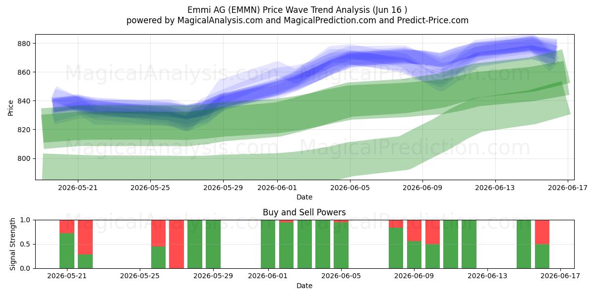  Emmi AG (EMMN) Support and Resistance area (15 Jun) 