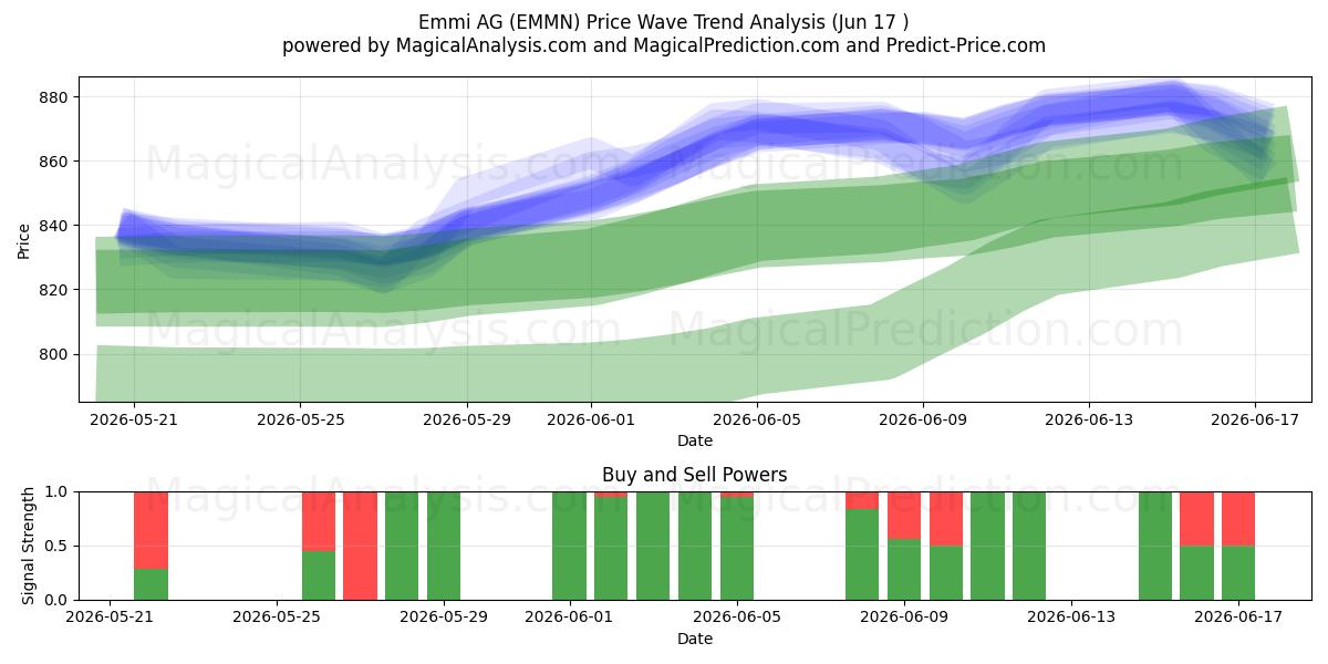  Emmi AG (EMMN) Support and Resistance area (16 Jun) 
