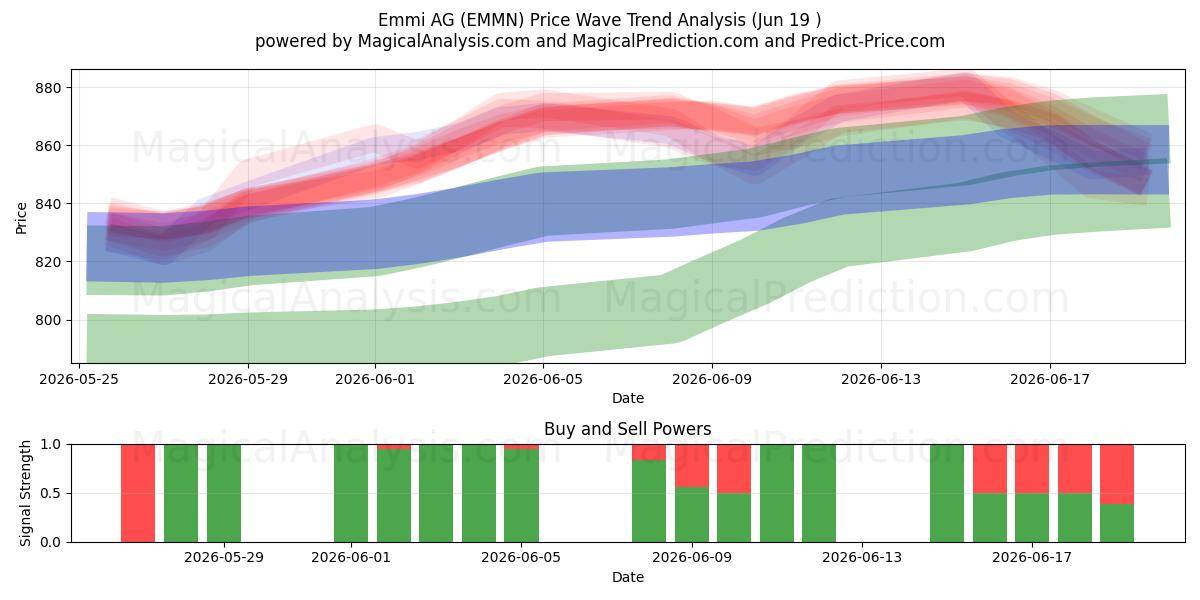  Emmi AG (EMMN) Support and Resistance area (18 Jun) 