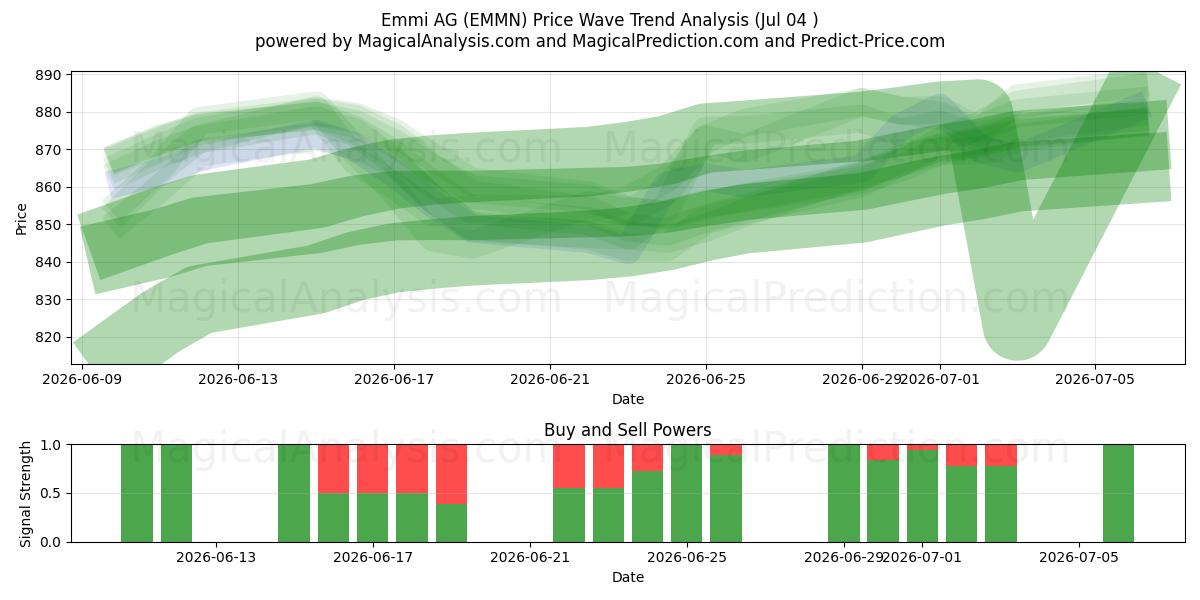  Emmi AG (EMMN) Support and Resistance area (03 Jul) 