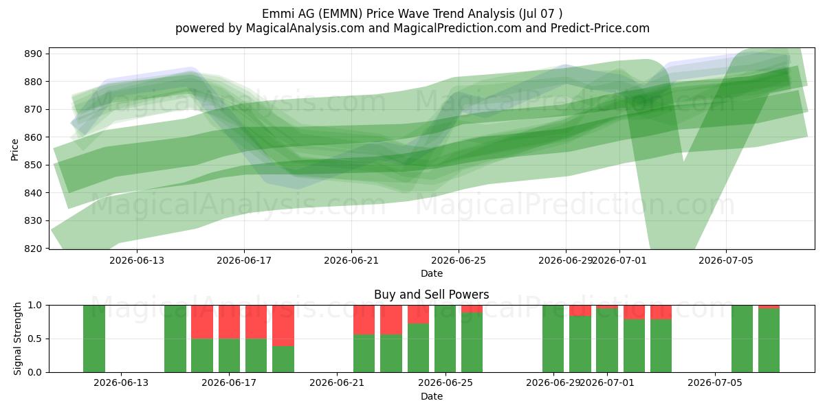  Emmi AG (EMMN) Support and Resistance area (06 Jul) 
