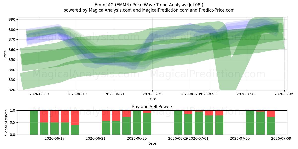  Emmi AG (EMMN) Support and Resistance area (07 Jul) 