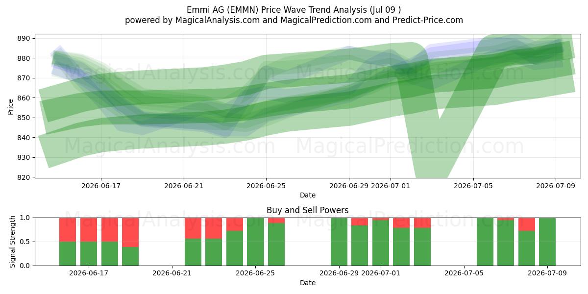  Emmi AG (EMMN) Support and Resistance area (08 Jul) 