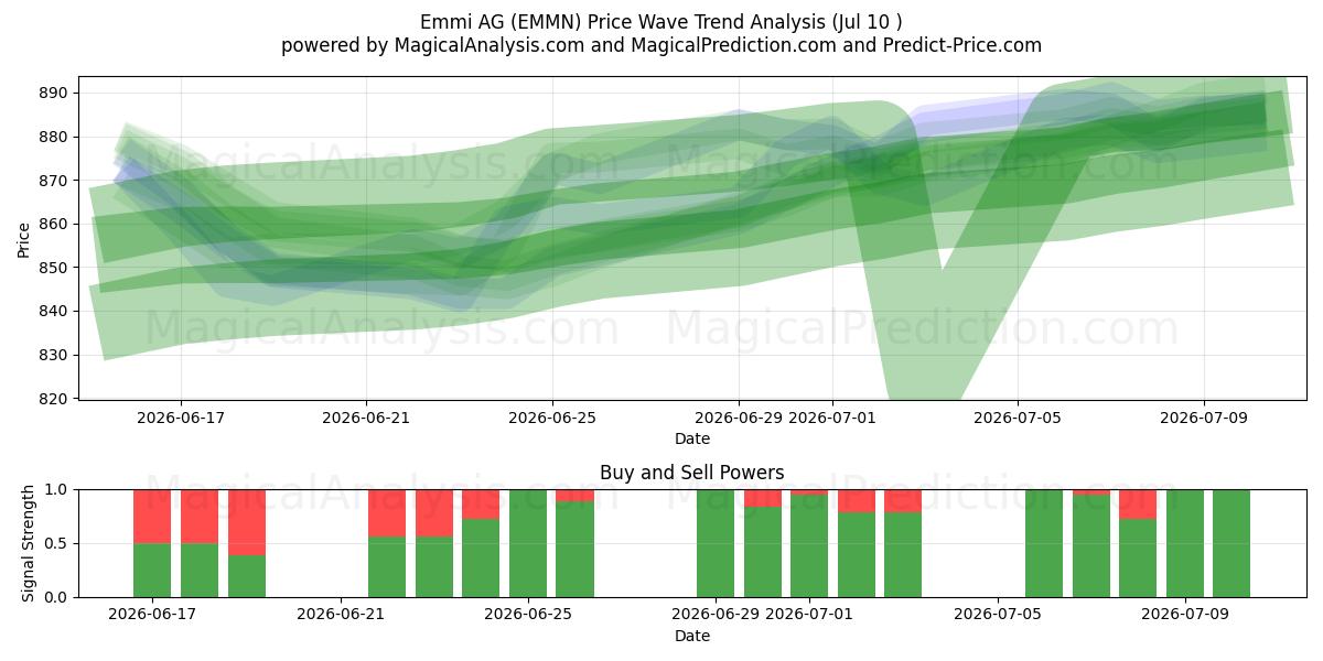  Emmi AG (EMMN) Support and Resistance area (09 Jul) 