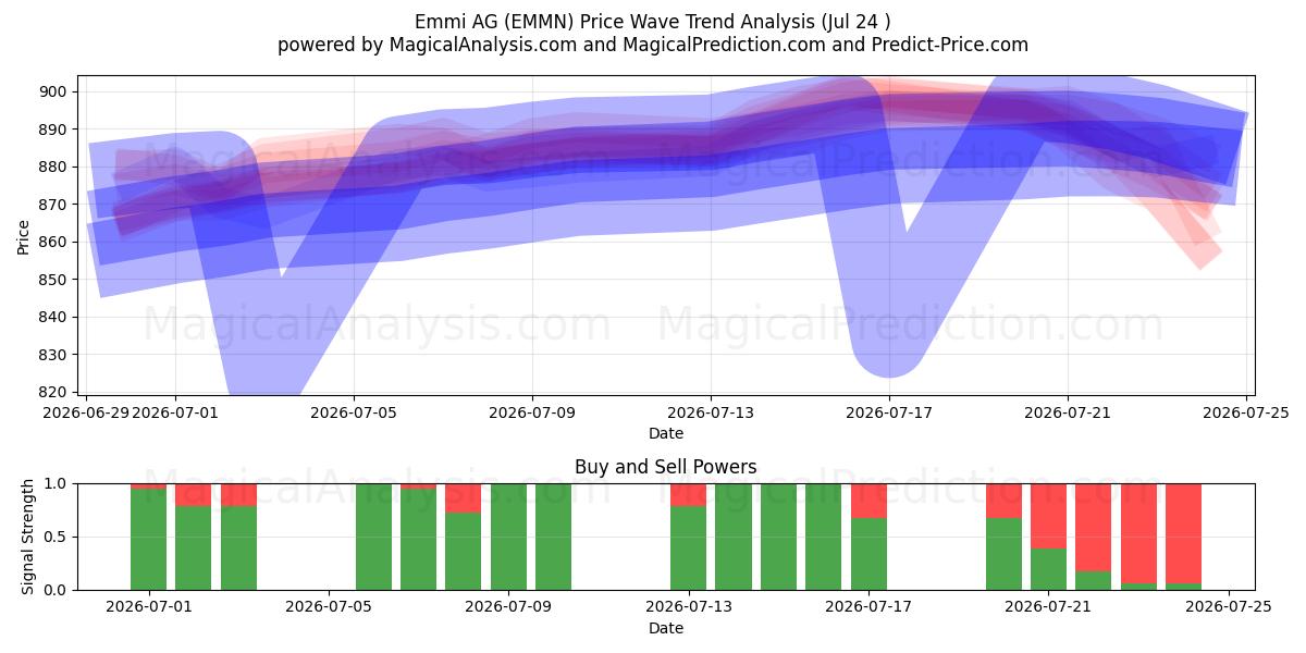  Emmi AG (EMMN) Support and Resistance area (23 Jul) 