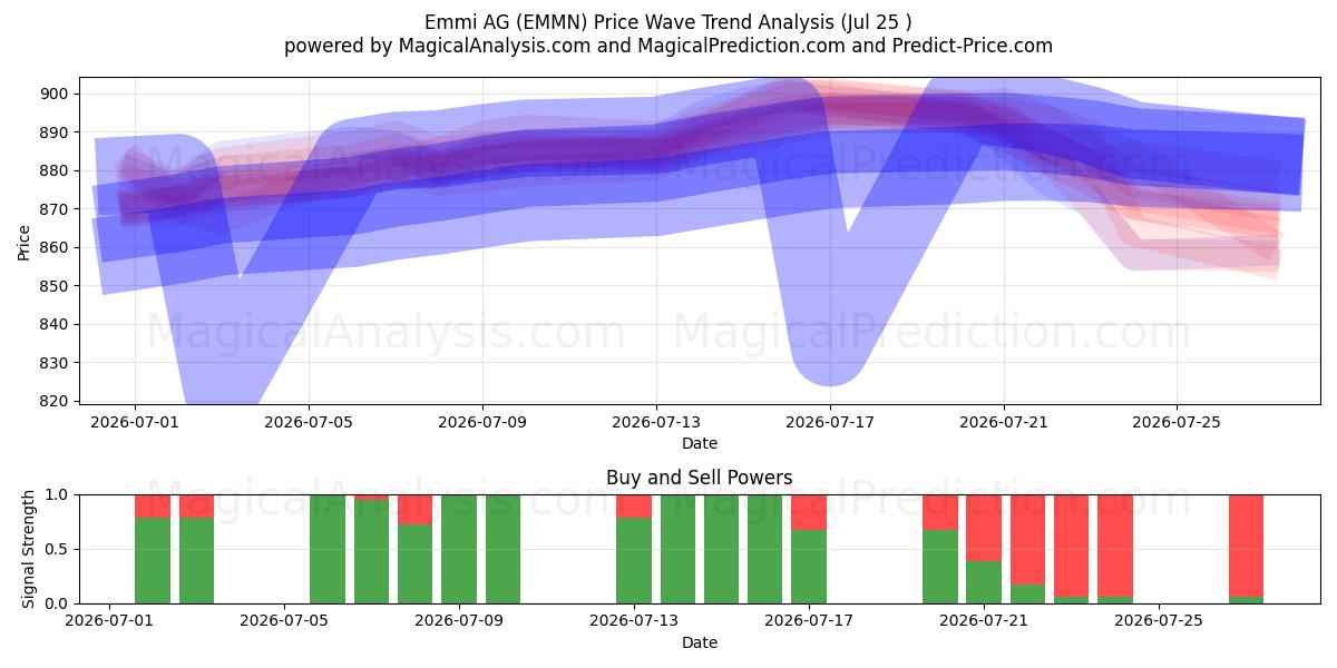  Emmi AG (EMMN) Support and Resistance area (24 Jul) 