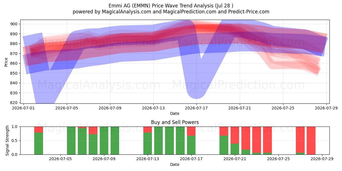  Emmi AG (EMMN) Support and Resistance area (28 Jul) 