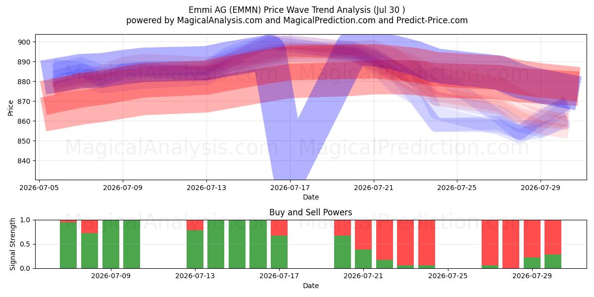  Emmi AG (EMMN) Support and Resistance area (29 Jul) 