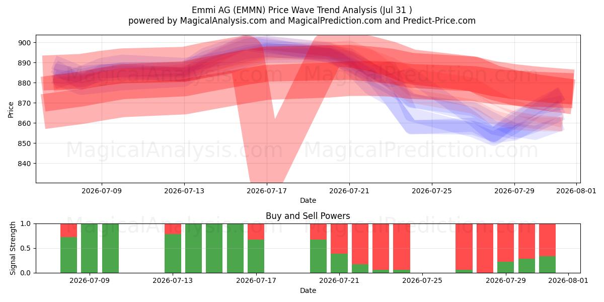  Emmi AG (EMMN) Support and Resistance area (30 Jul) 