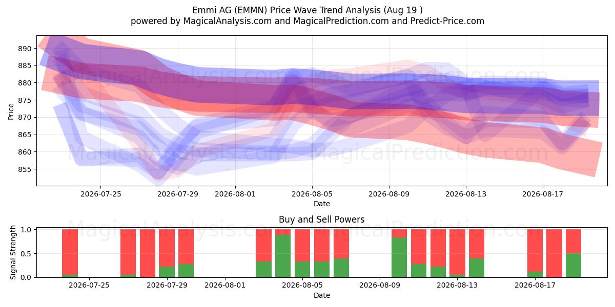  Emmi AG (EMMN) Support and Resistance area (18 Aug) 