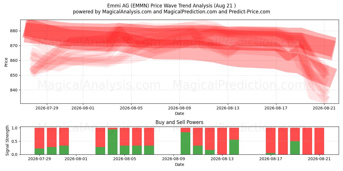  Emmi AG (EMMN) Support and Resistance area (20 Aug) 