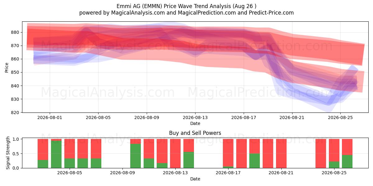  Emmi AG (EMMN) Support and Resistance area (25 Aug) 