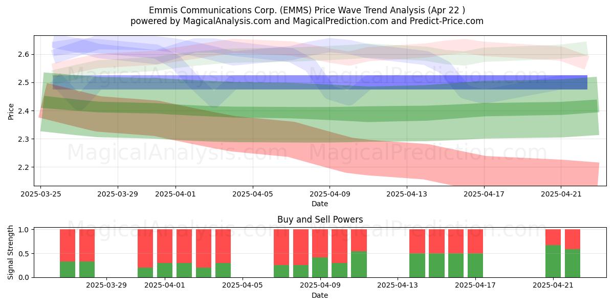  Emmis Communications Corp. (EMMS) Support and Resistance area (22 Apr) 
