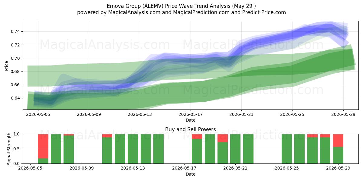  Emova Group (ALEMV) Support and Resistance area (28 May) 