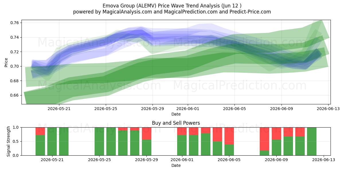  Emova Group (ALEMV) Support and Resistance area (11 Jun) 