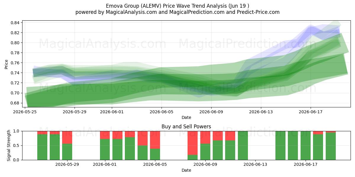  Emova Group (ALEMV) Support and Resistance area (18 Jun) 