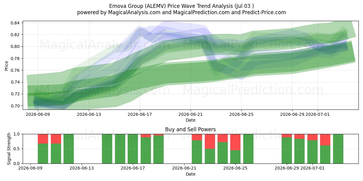  Emova Group (ALEMV) Support and Resistance area (02 Jul) 