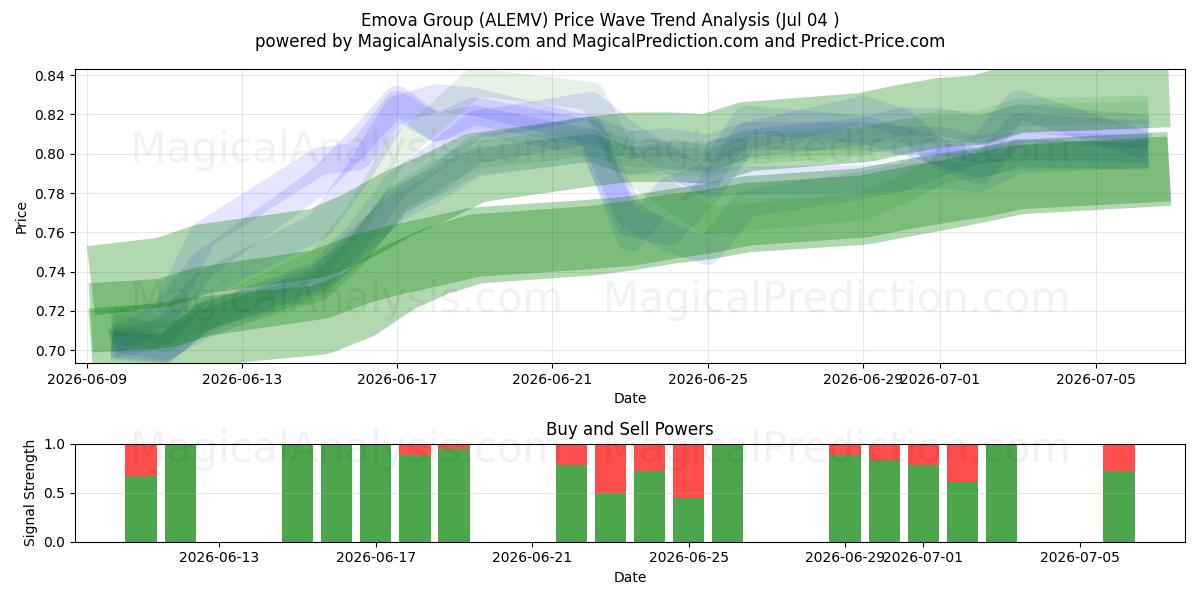  Emova Group (ALEMV) Support and Resistance area (03 Jul) 
